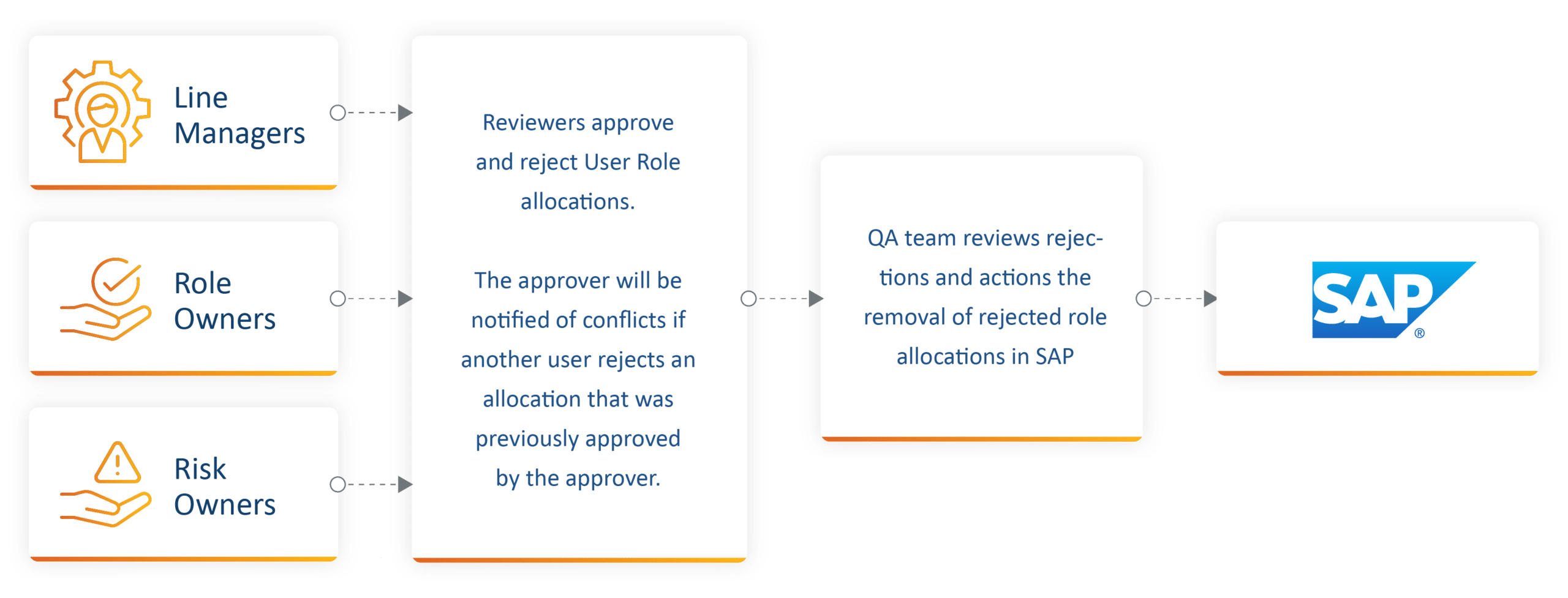 Flow diagram - Review Process