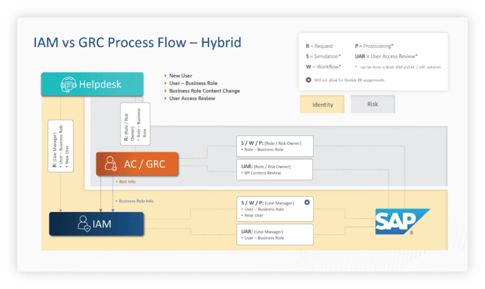 IAM vs GRC Process flow chart