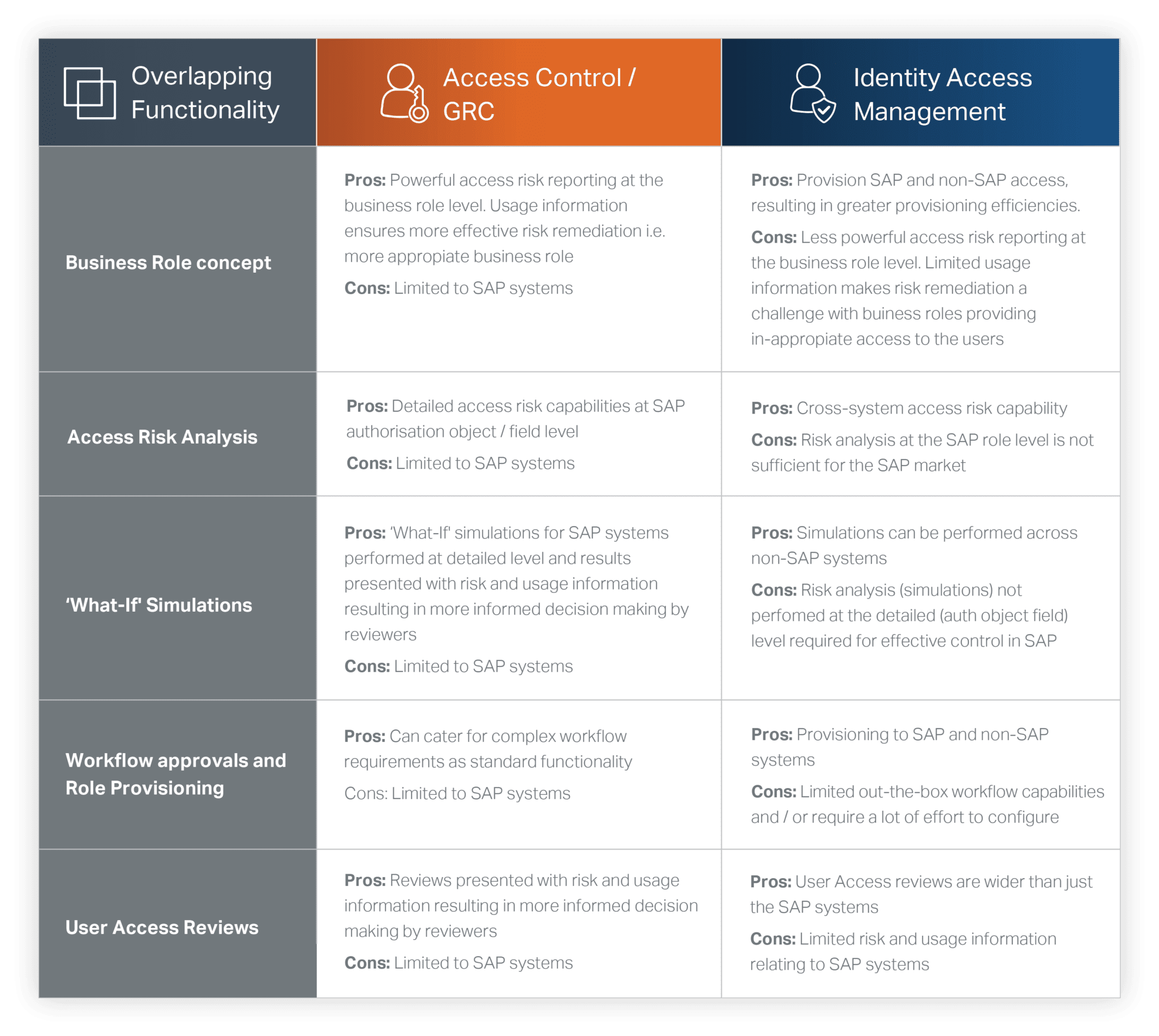 SAP Security, Access Control and IAM | Soterion